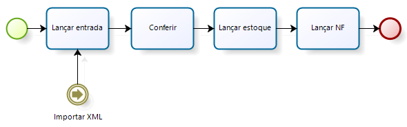 Fluxo lançamento